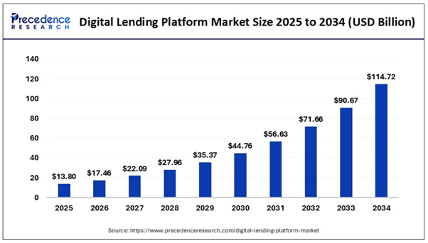 Loan Lending App Market