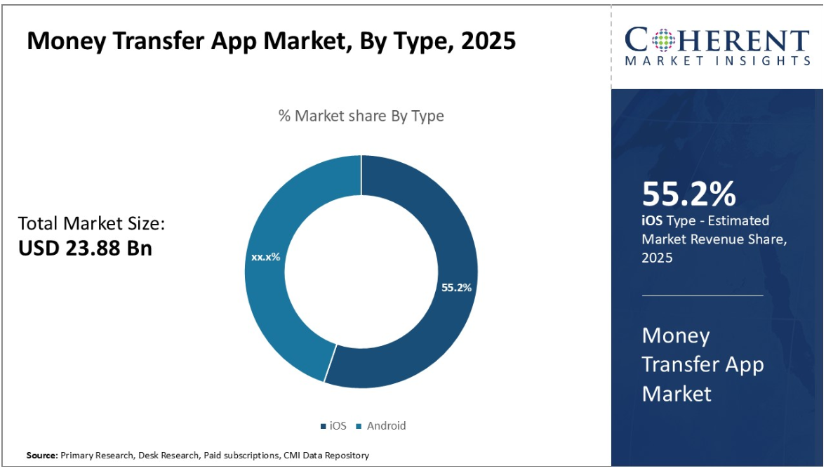 Money Transfer App Market analysis 