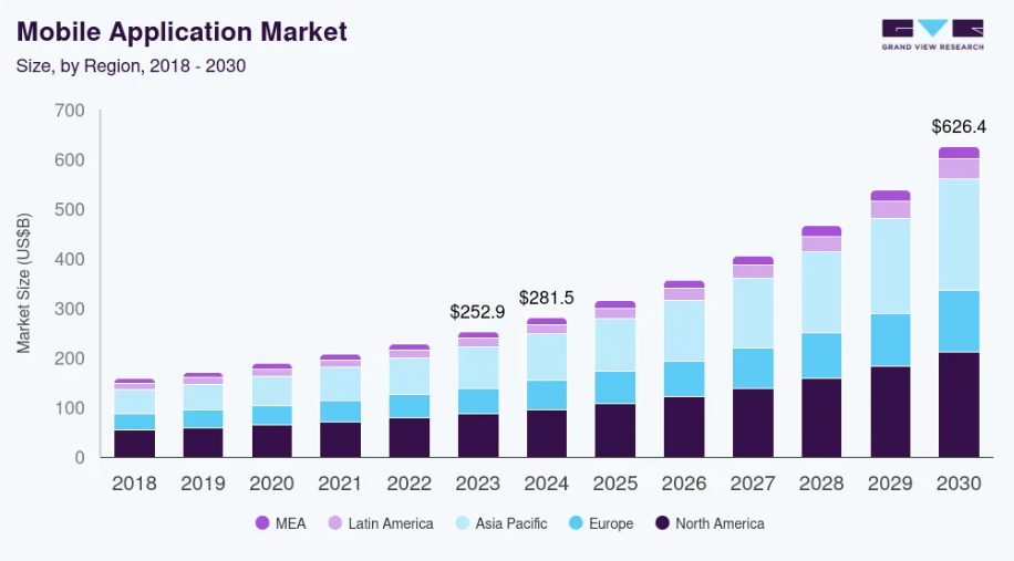 Mobile App Development Marketsize