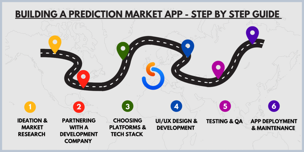 Steps to develop prediction marketplace app