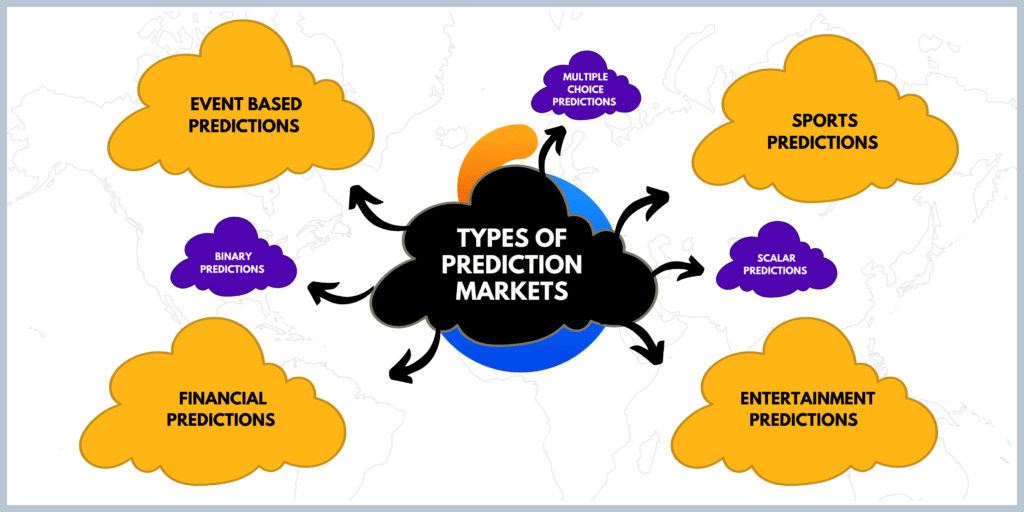 Prediction marketplace types 