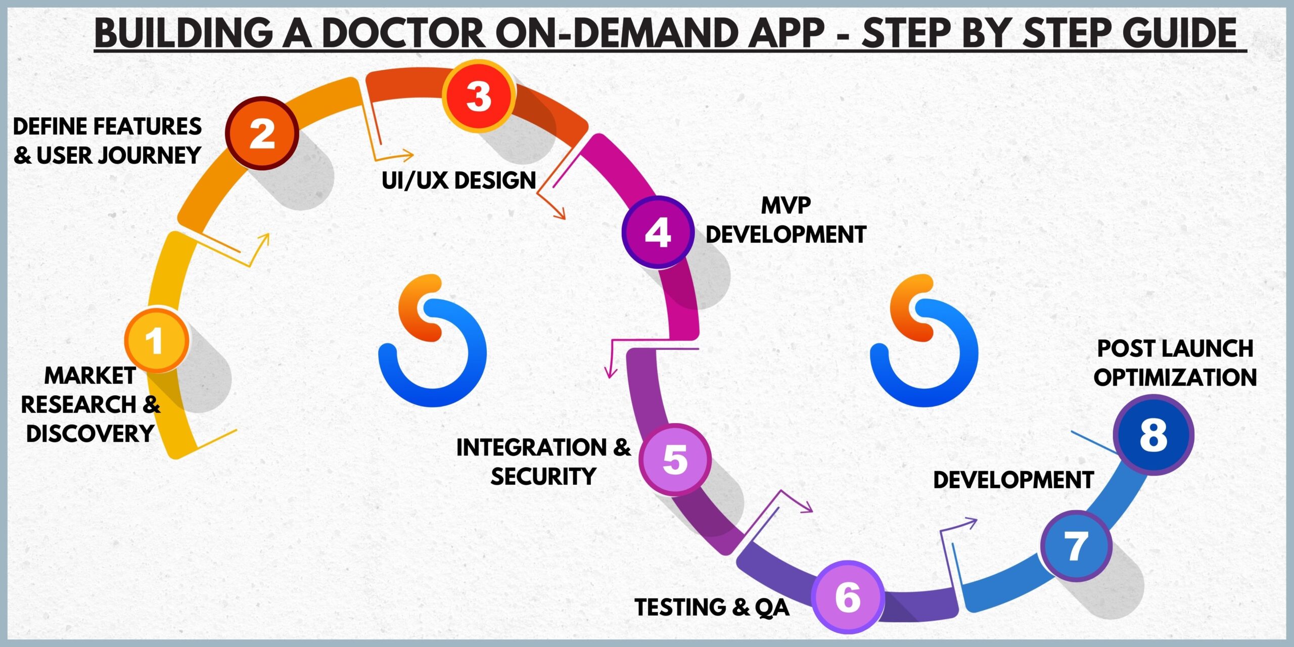 Step-by-Step Process to Develop a Doctor On-Demand App