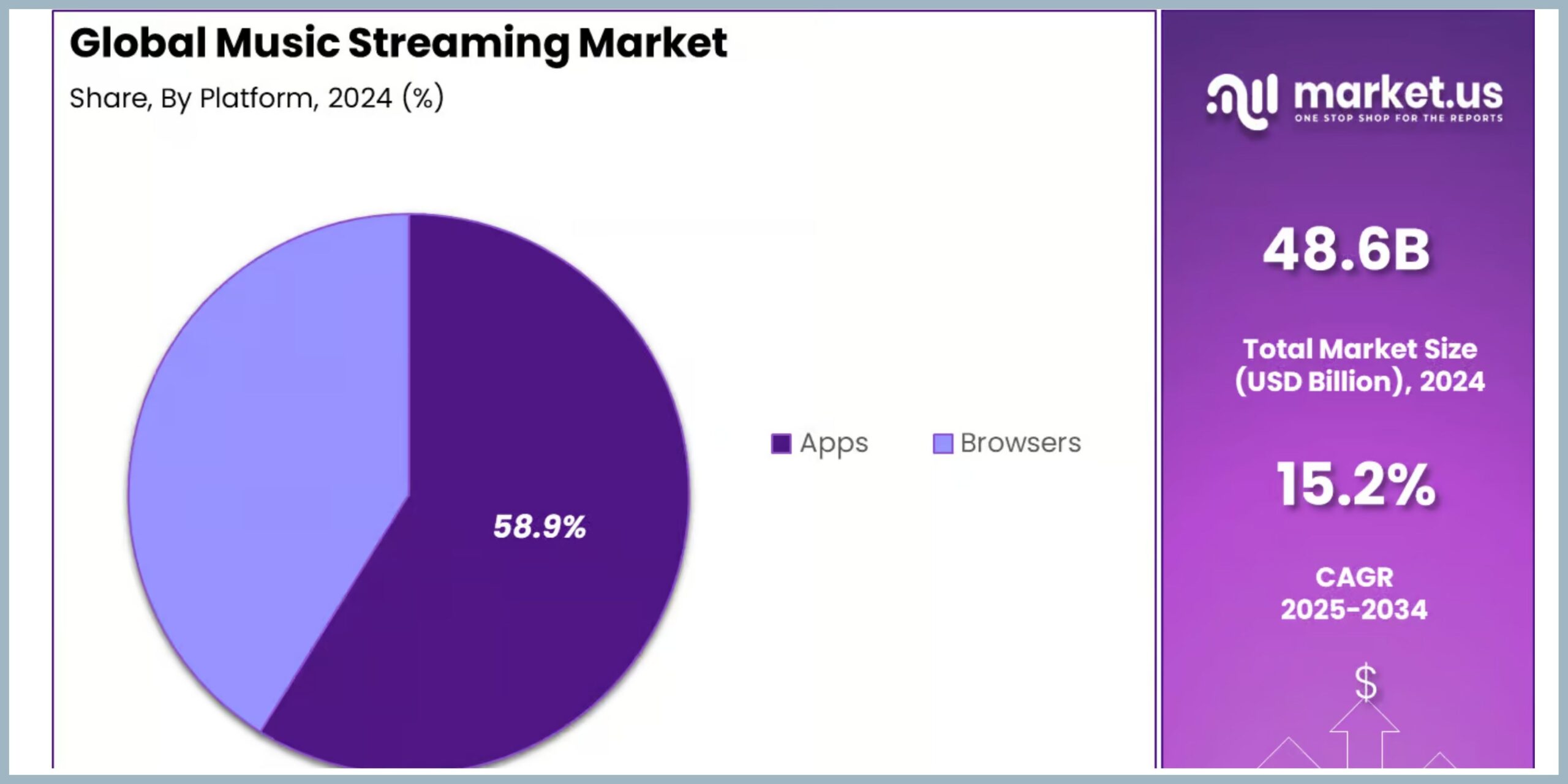 Music Streaming App Market Statistics