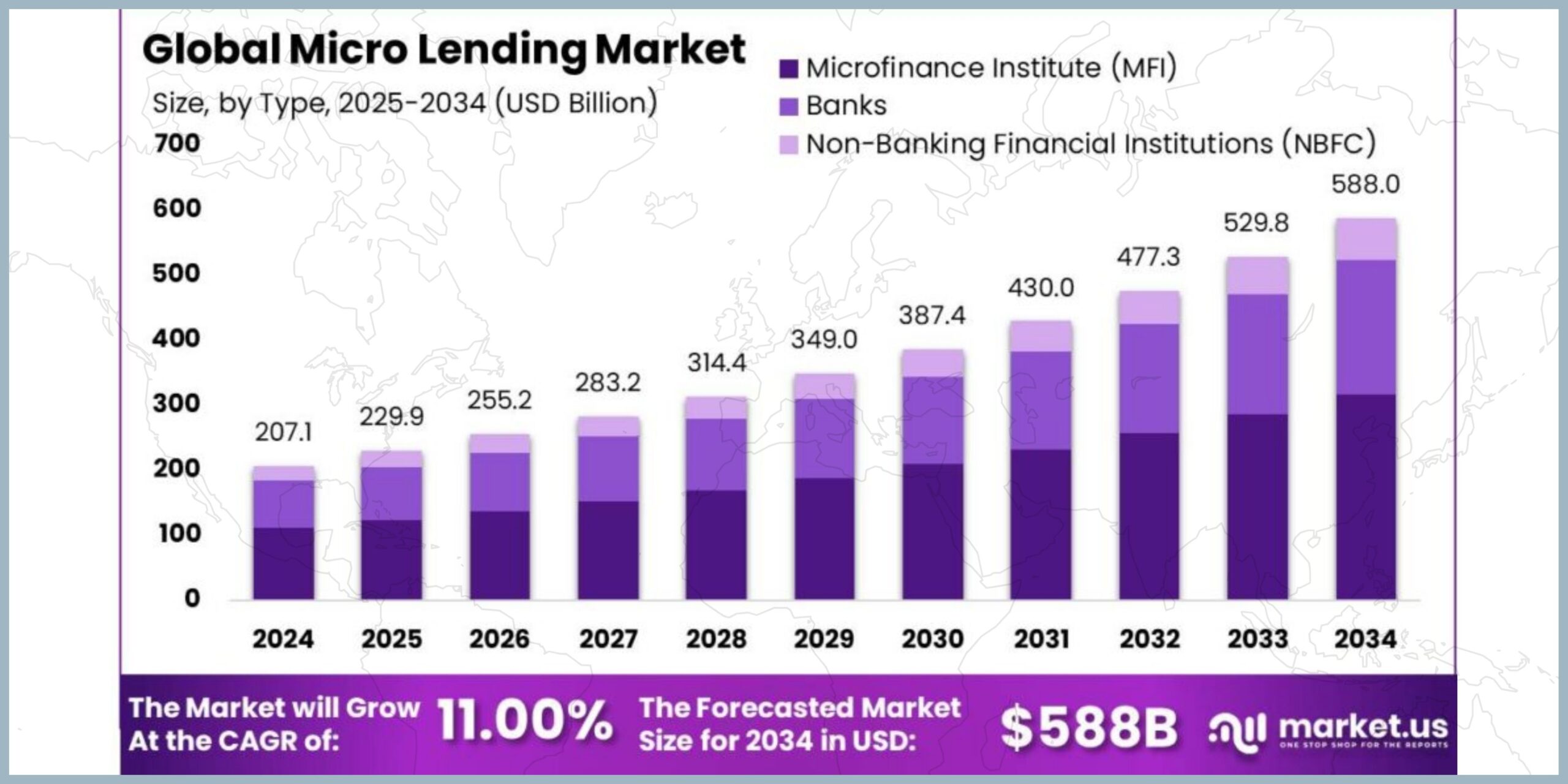 Build a P2P Lending App
