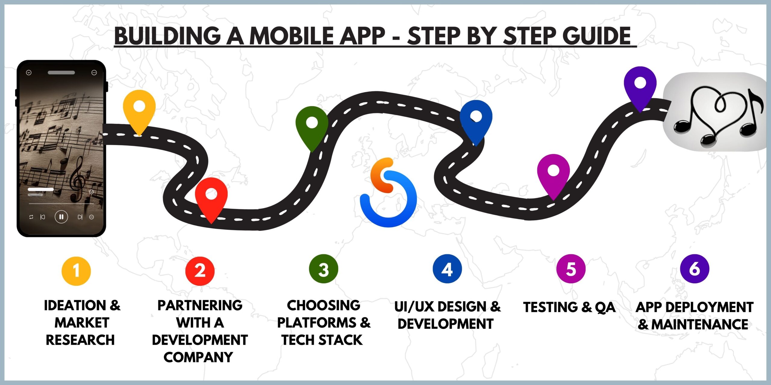Step-by-Step Development Process