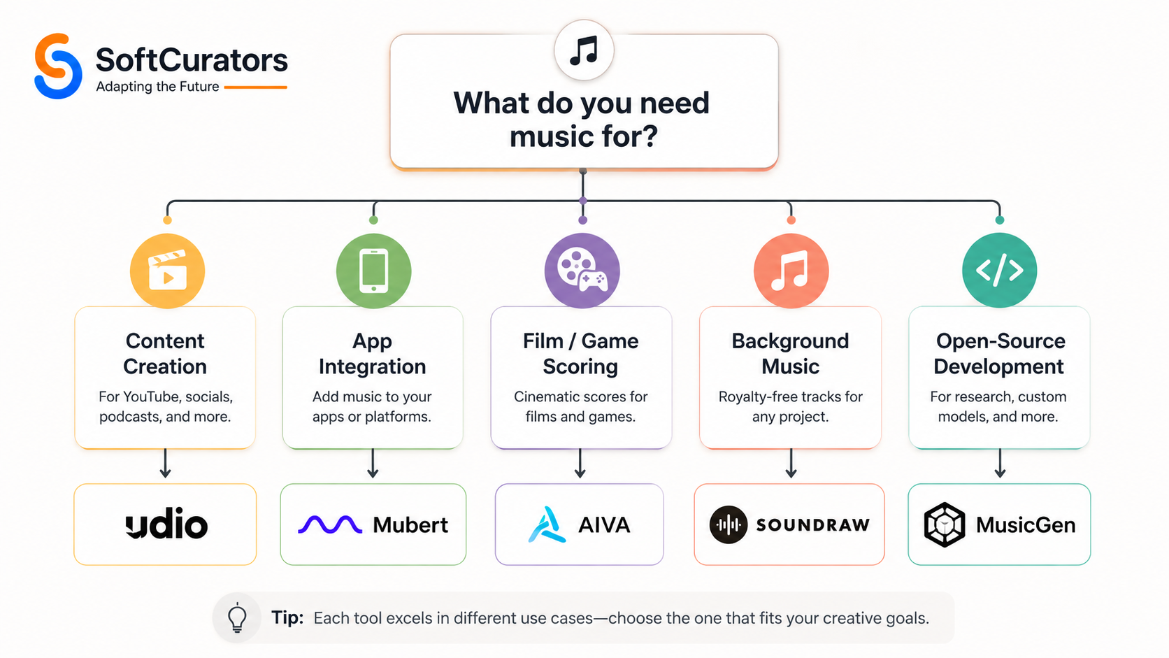 : How to choose the best Suno AI alternative decision flowchart for creators and developers