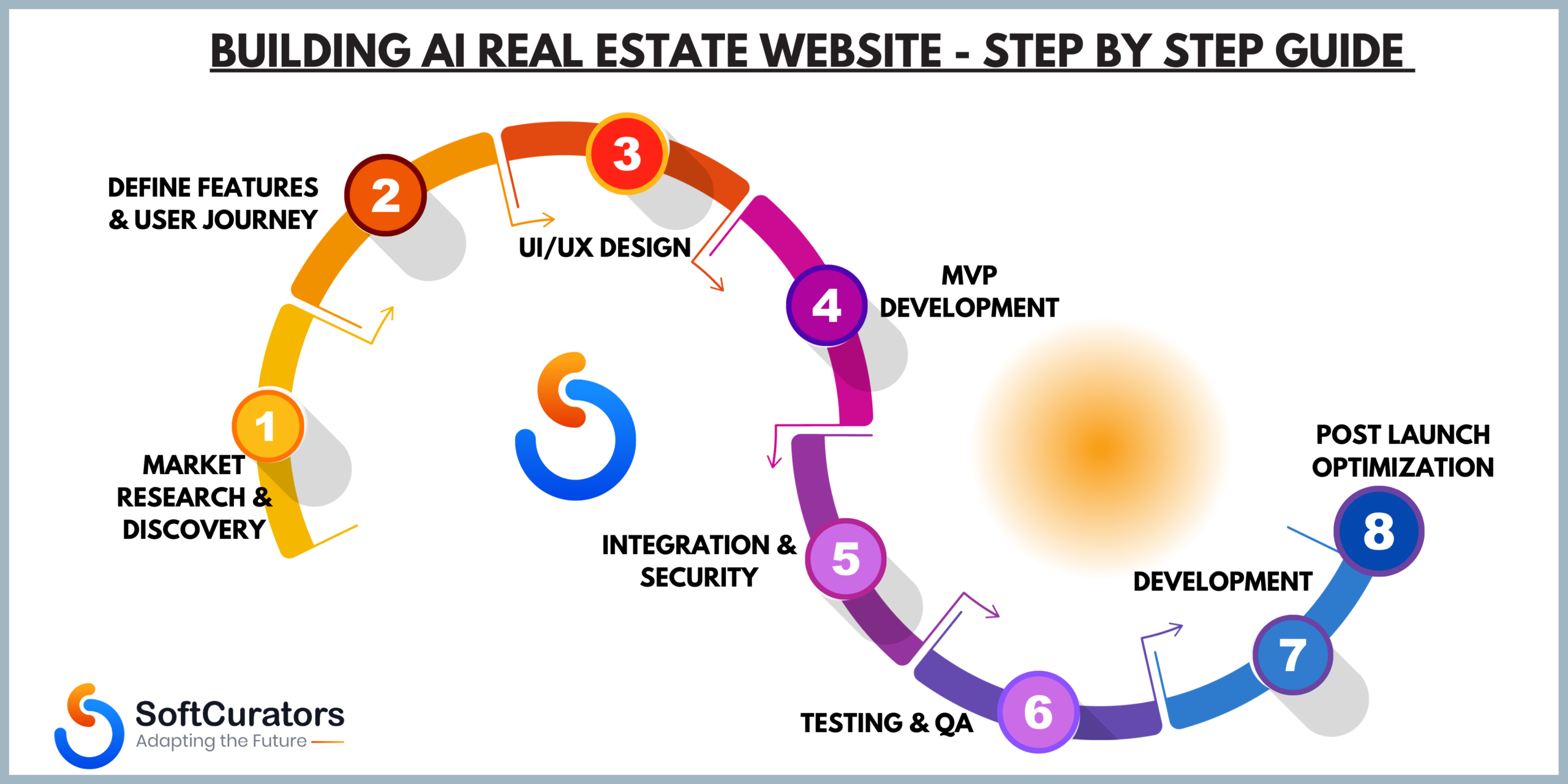 Step by Step to Develop an AI Real Estate Website