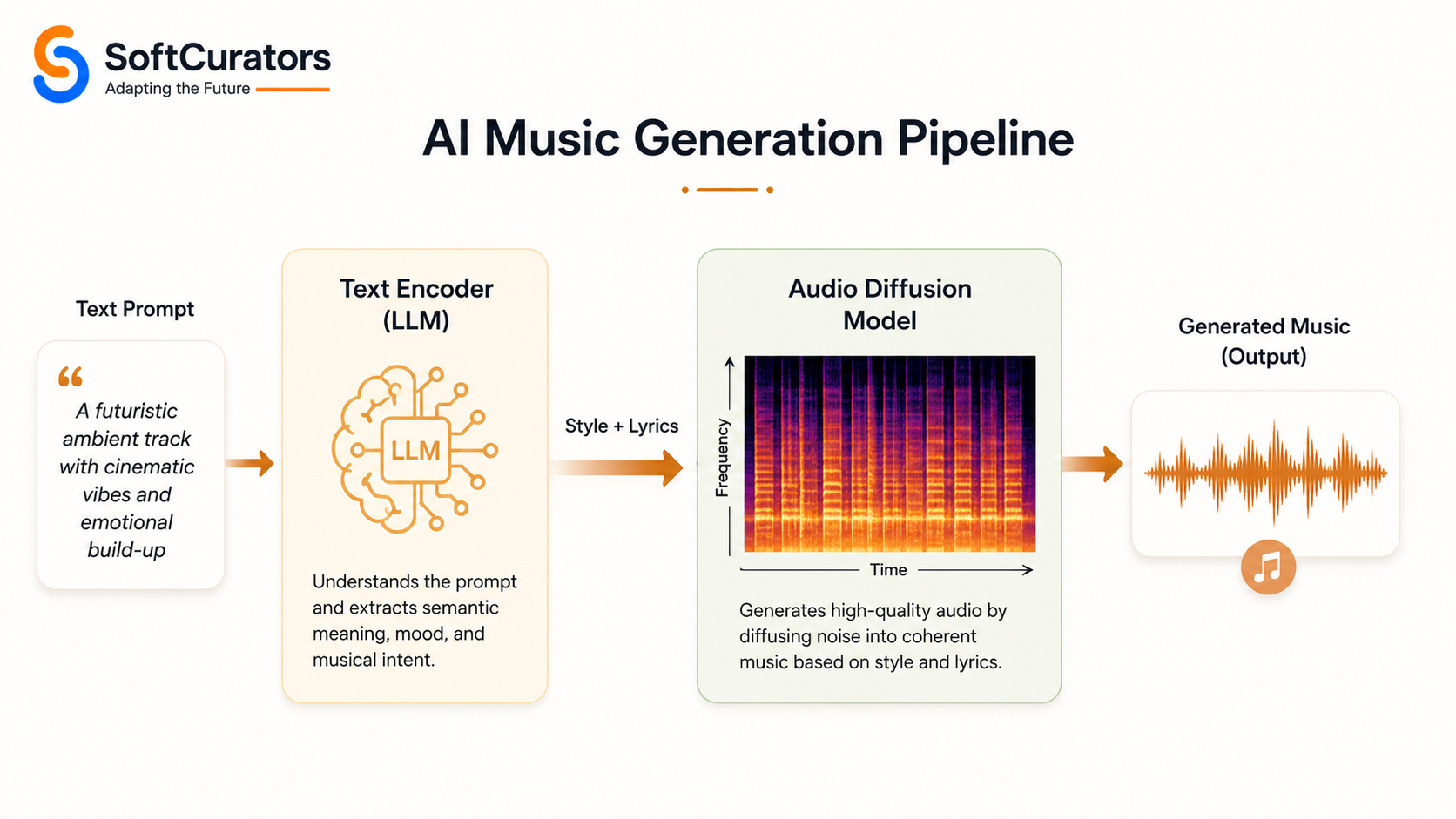 AI music generation technical pipeline showing text encoder and audio diffusion model stages