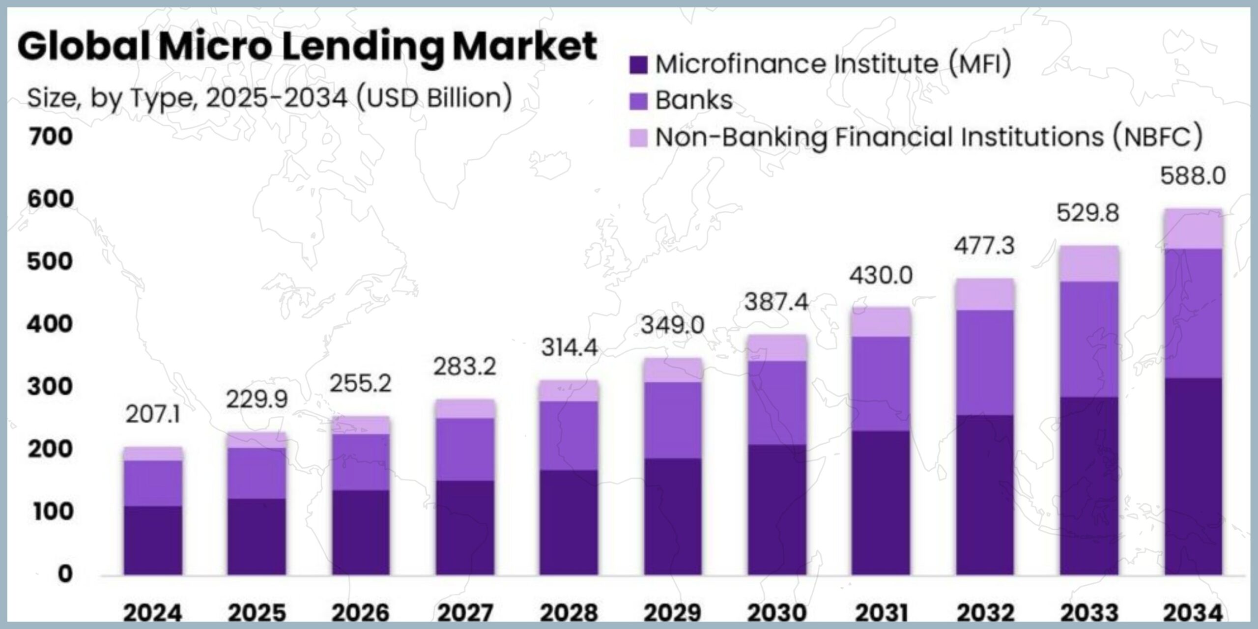 Money Lending Business market