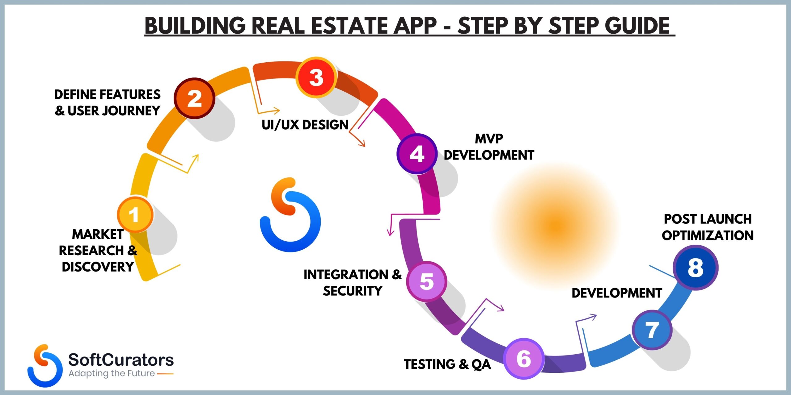 Real Estate App Development Steps