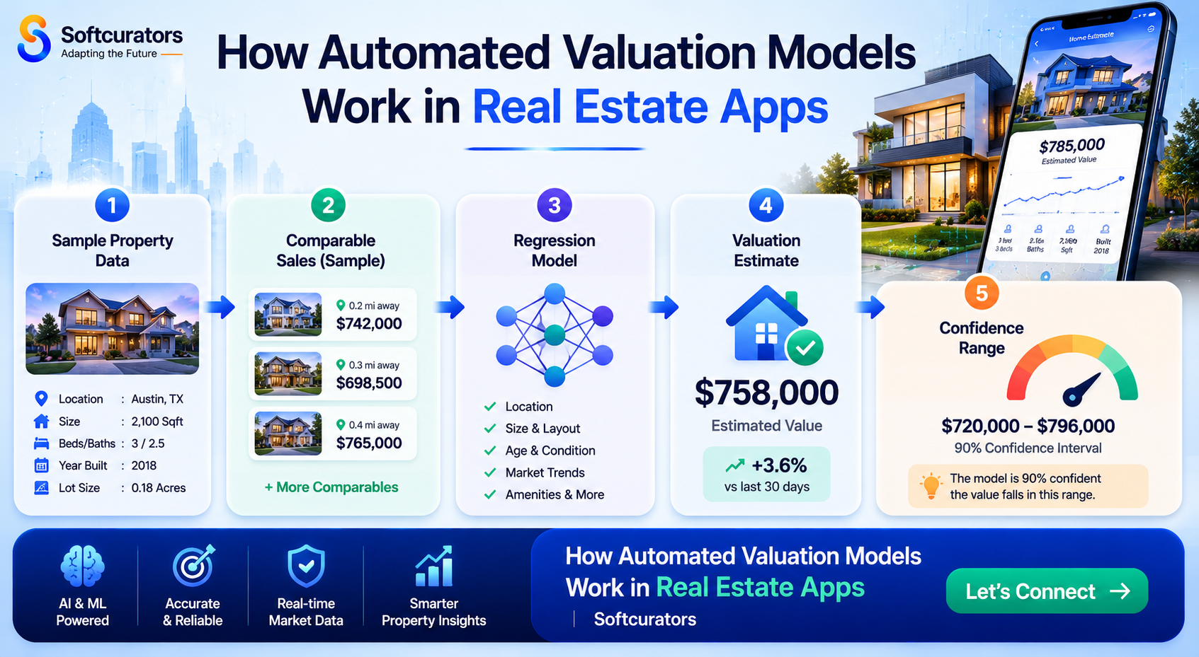 automated valuation model AVM how it works real estate app like Zillow
