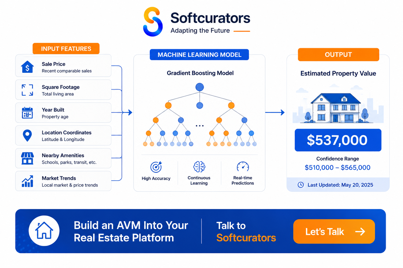 automated valuation model AVM how it works real estate marketplace app Softcurators