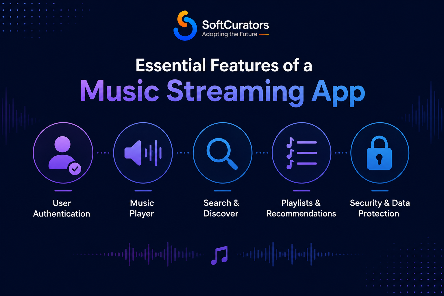 Infographic of core essential features of a music streaming app login, playback, search, and playlist creation