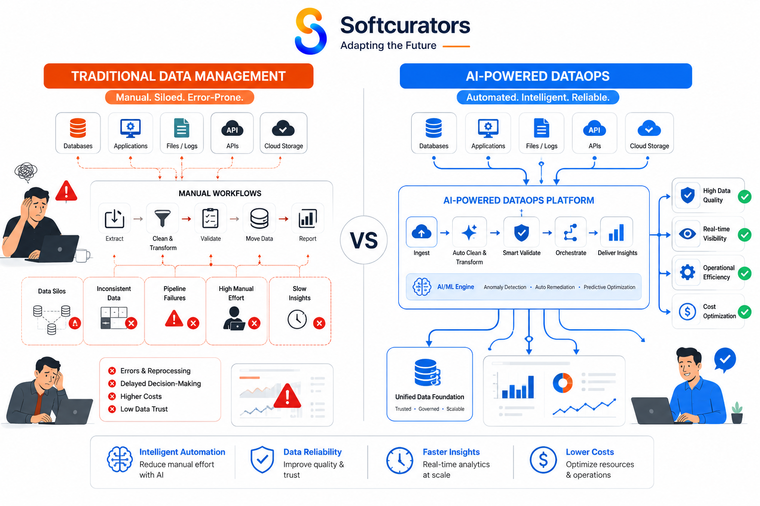 AI-Powered DataOps vs Traditional DataOps comparison diagram