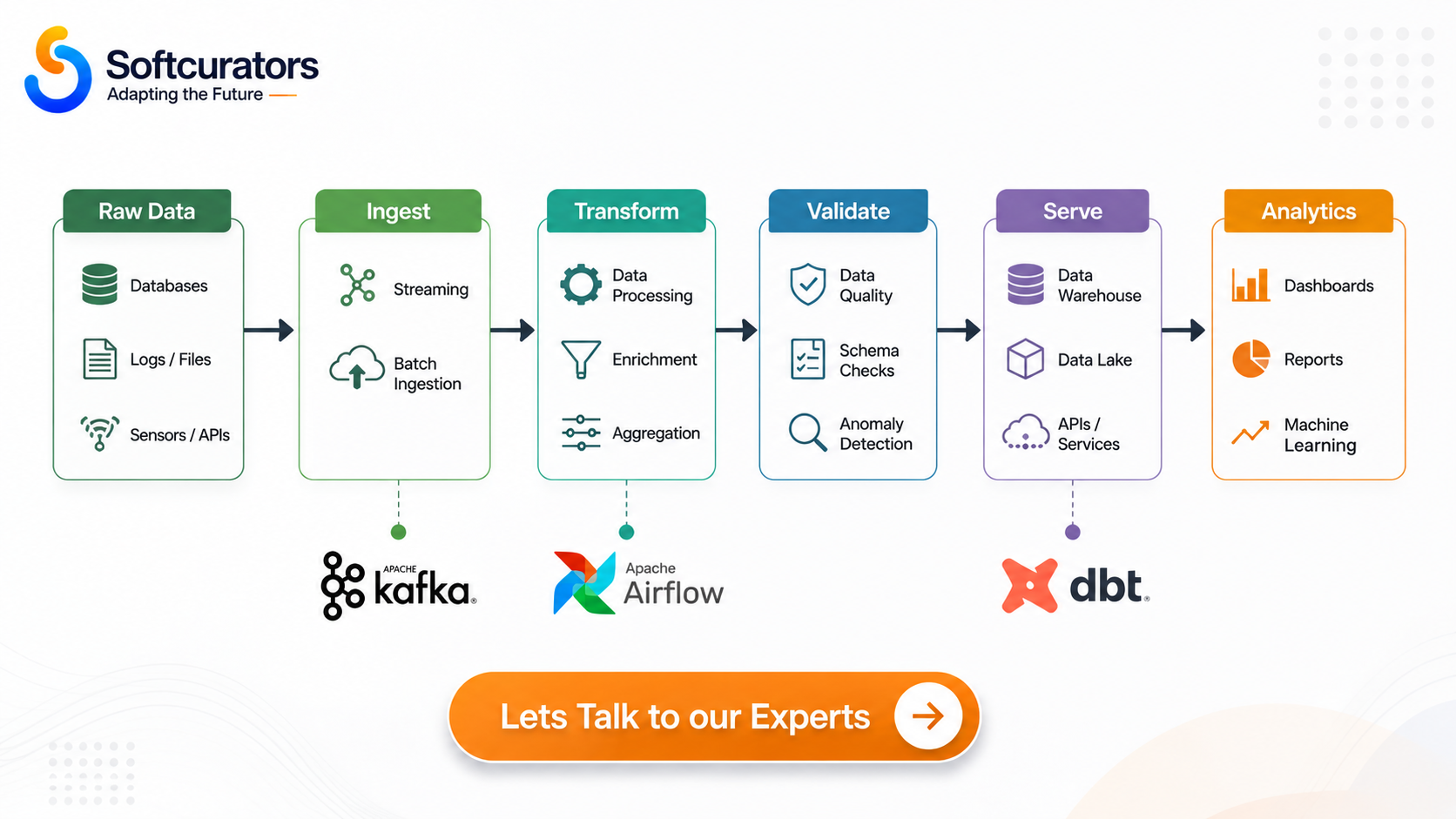 DataOps pipeline diagram showing the flow from raw data ingestion to analytics delivery