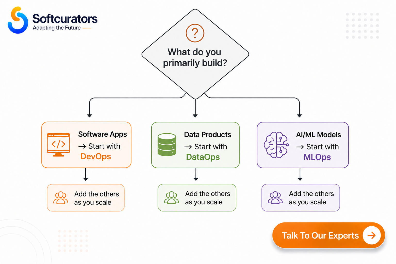 Decision flowchart for choosing between DataOps, DevOps, and MLOps based on your business needs