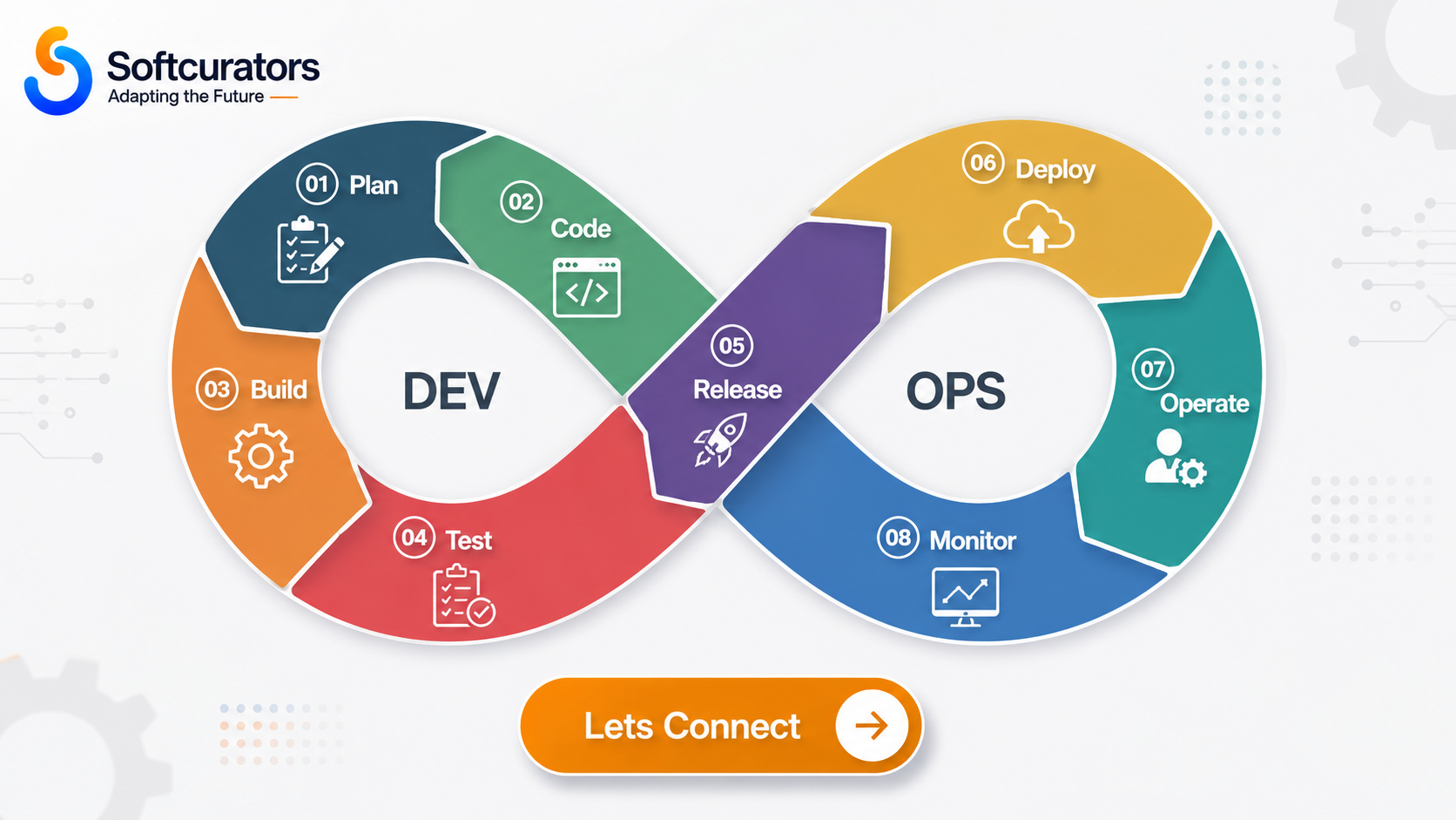 DevOps lifecycle diagram showing the eight stages from Plan to Monitor in an infinity loop
