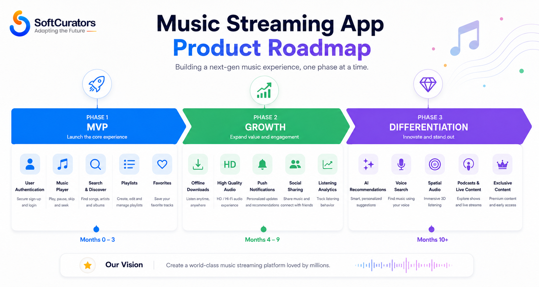 Feature roadmap for building a music streaming app showing MVP phase and advanced phase feature prioritization