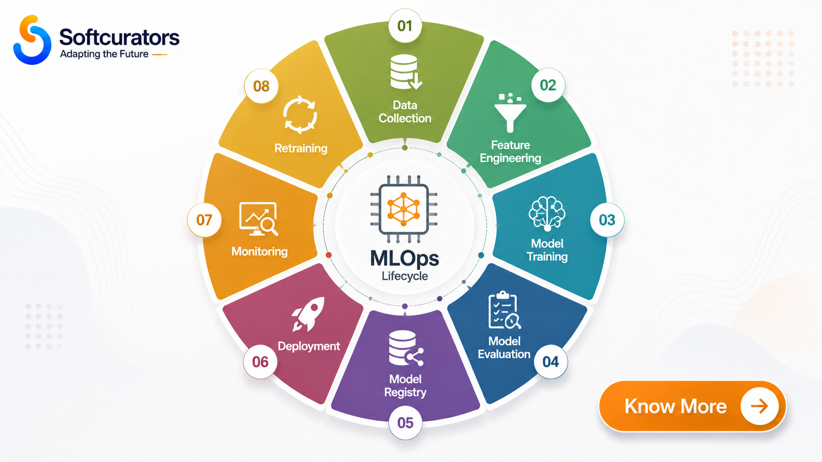 MLOps model lifecycle wheel showing the eight stages from data collection to automated retraining