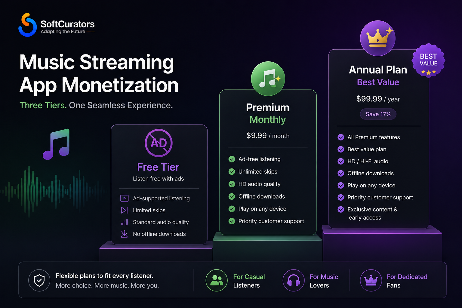Music streaming app monetization features showing subscription plans, advertising, and freemium model tiers