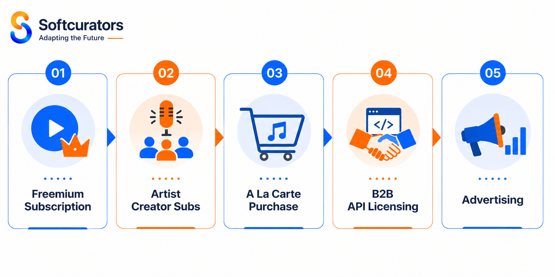 music streaming app revenue models 2025 freemium creator subscription advertising API licensing
