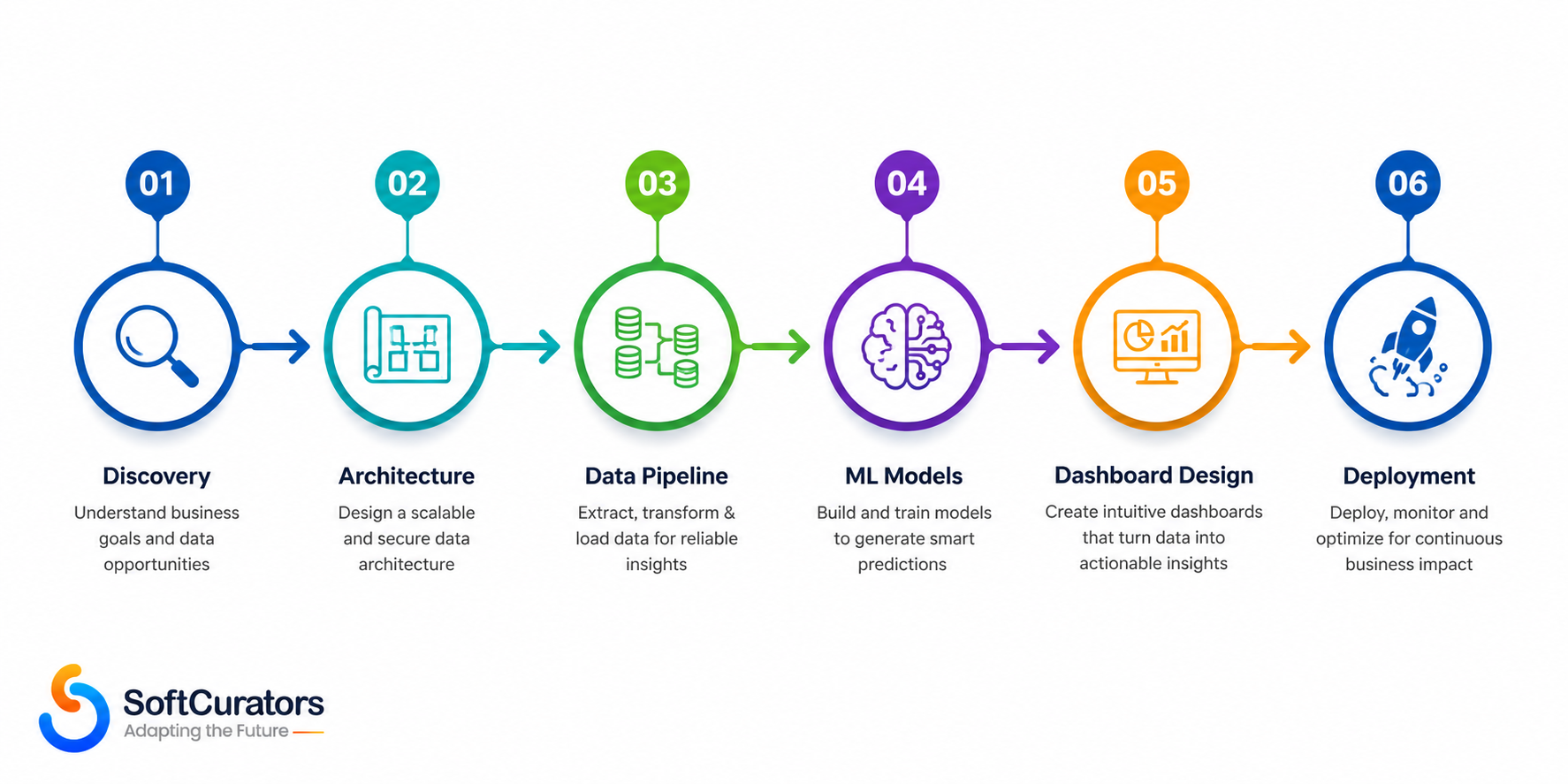 Softcurators 6-step AI-powered business intelligence development process diagram showing discovery, architecture, data pipeline, ML model, dashboard design, and deployment phases