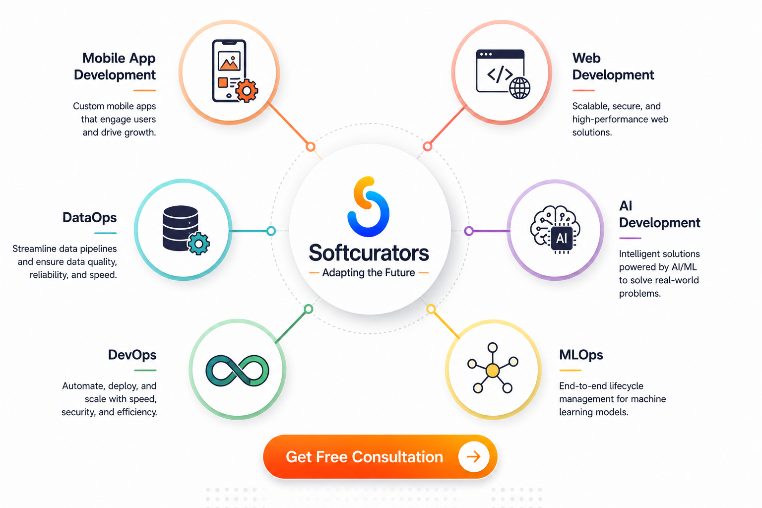 Softcurators Full-service mobile app, web, and AI development company specializing in DataOps, DevOps, and MLOps