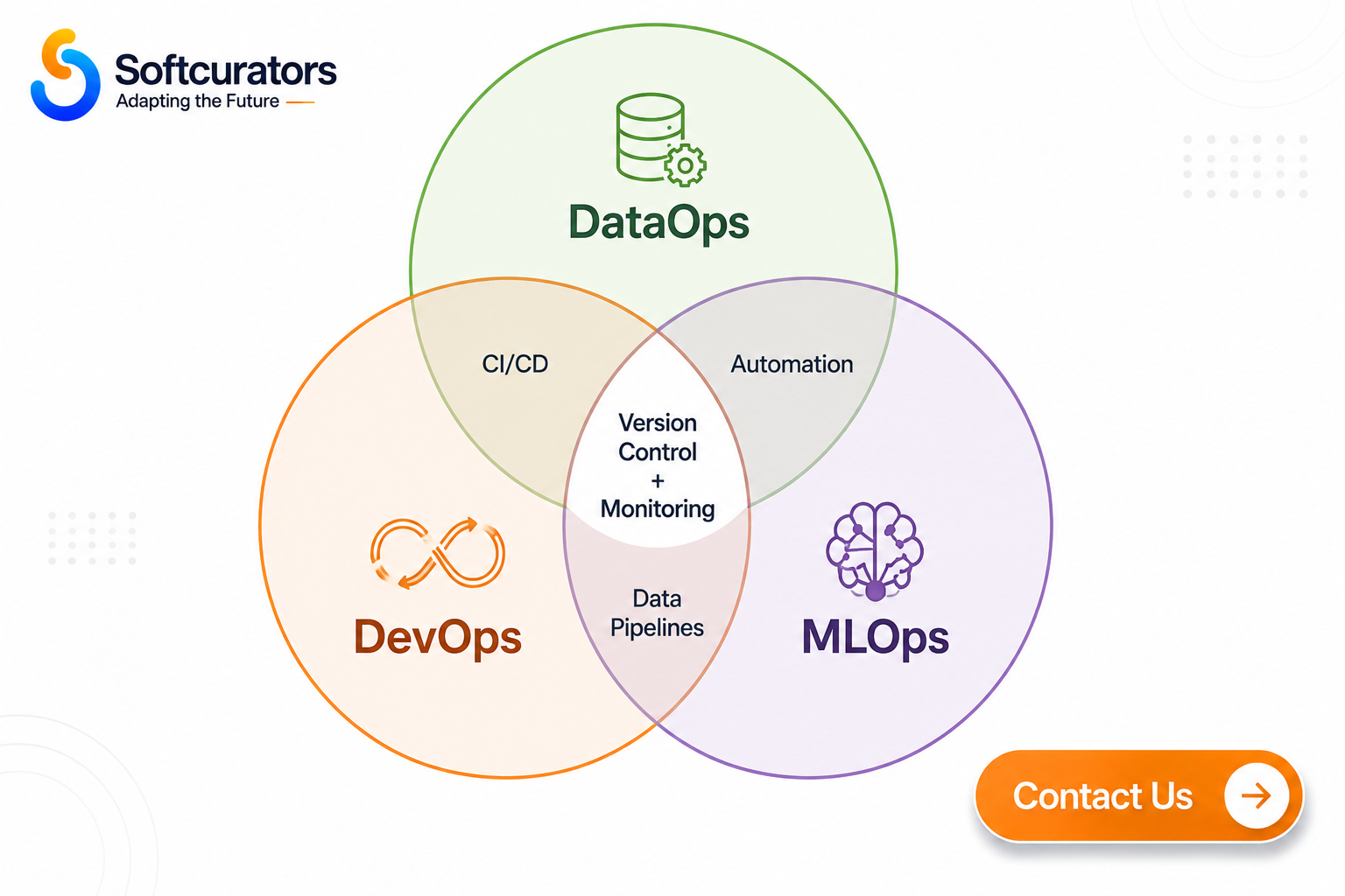 Venn diagram showing the overlapping principles between DataOps, DevOps, and MLOps