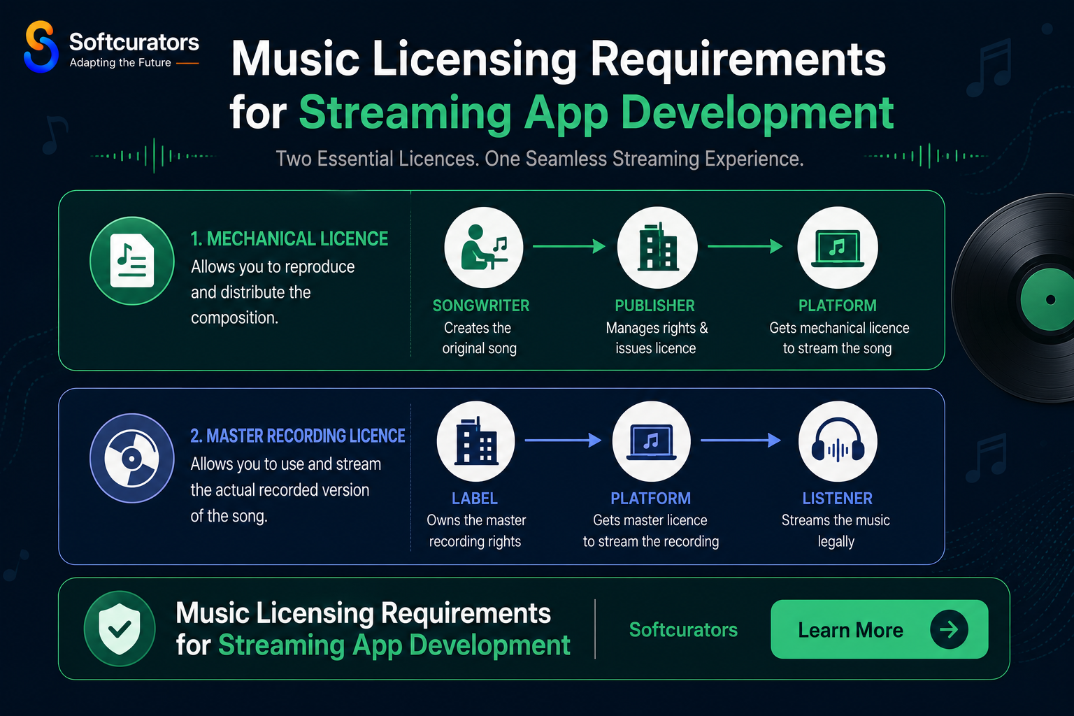 music streaming app licensing rights management GDPR royalties