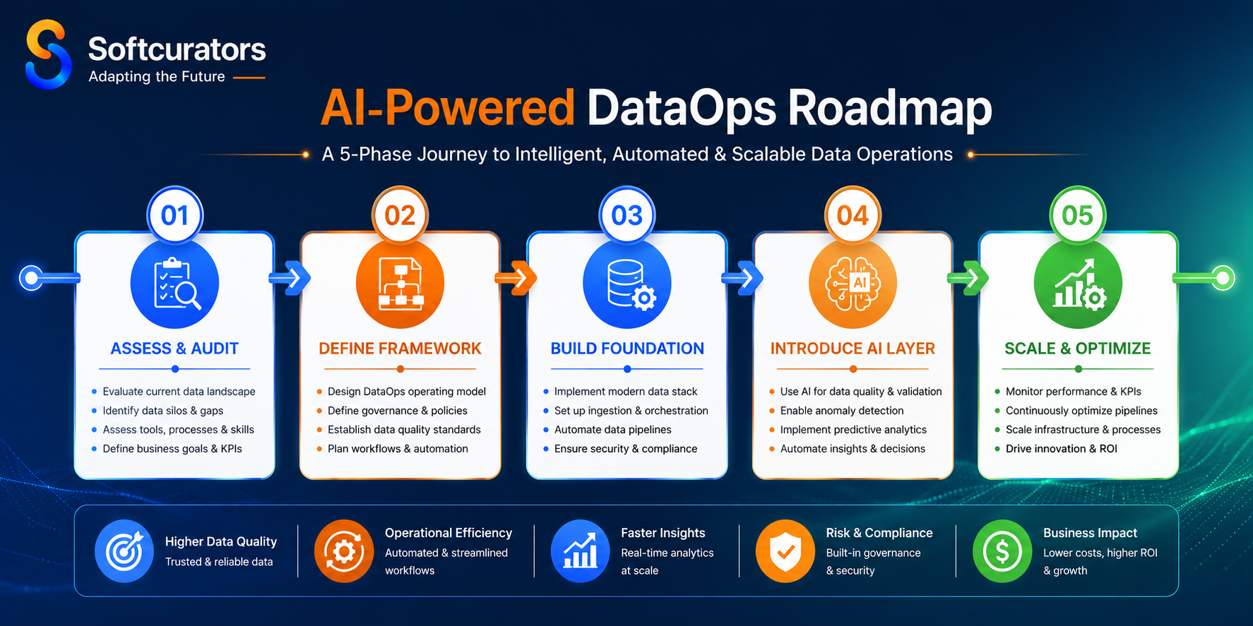 AI-Powered DataOps implementation roadmap 5-phase plan