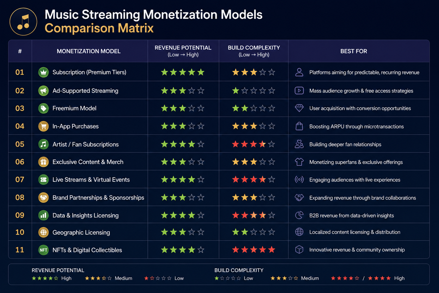 Music streaming app monetization models comparison matrix 2025 revenue potential and complexity