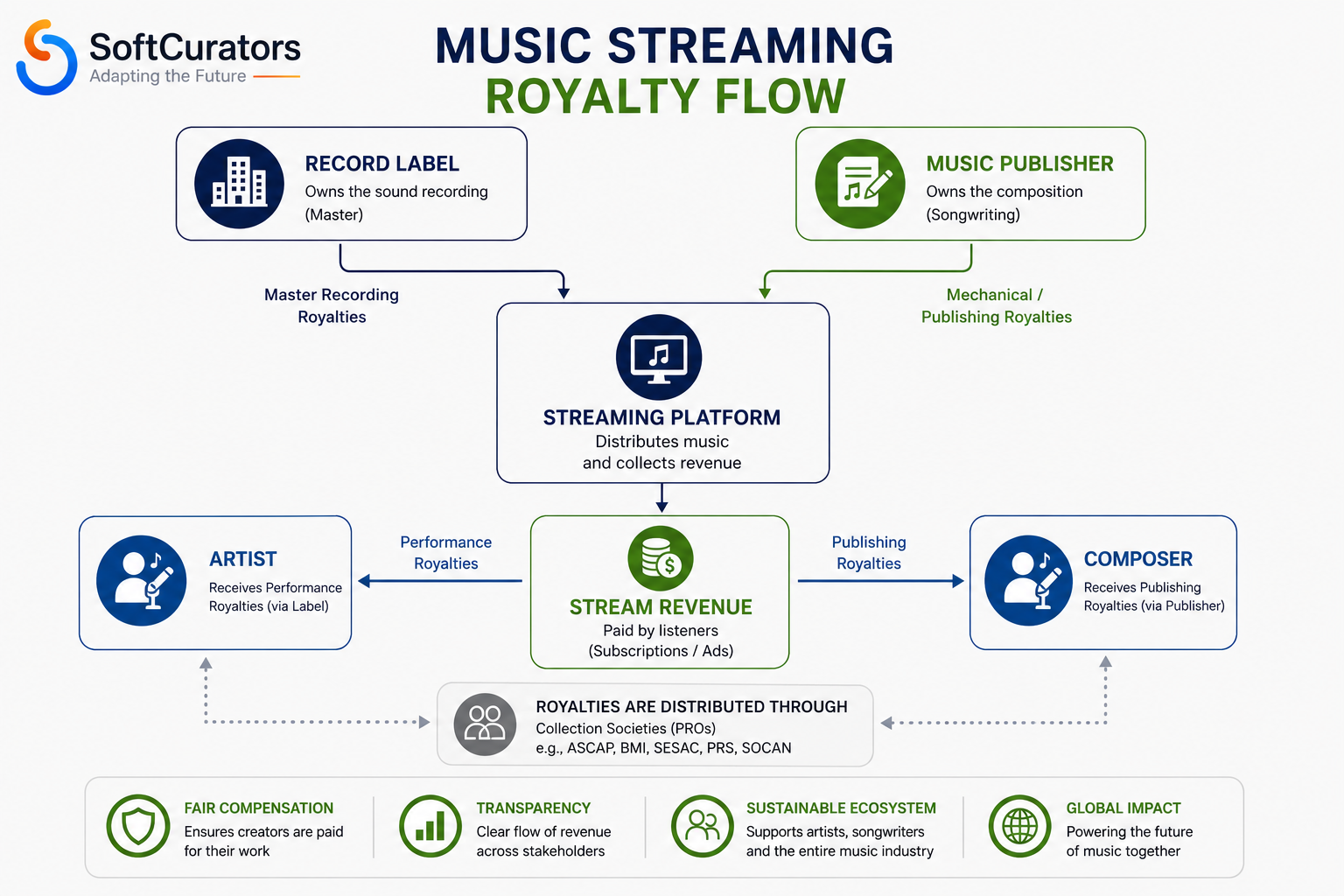  Music licensing royalty flow diagram for streaming platforms record labels, publishers, and performance rights