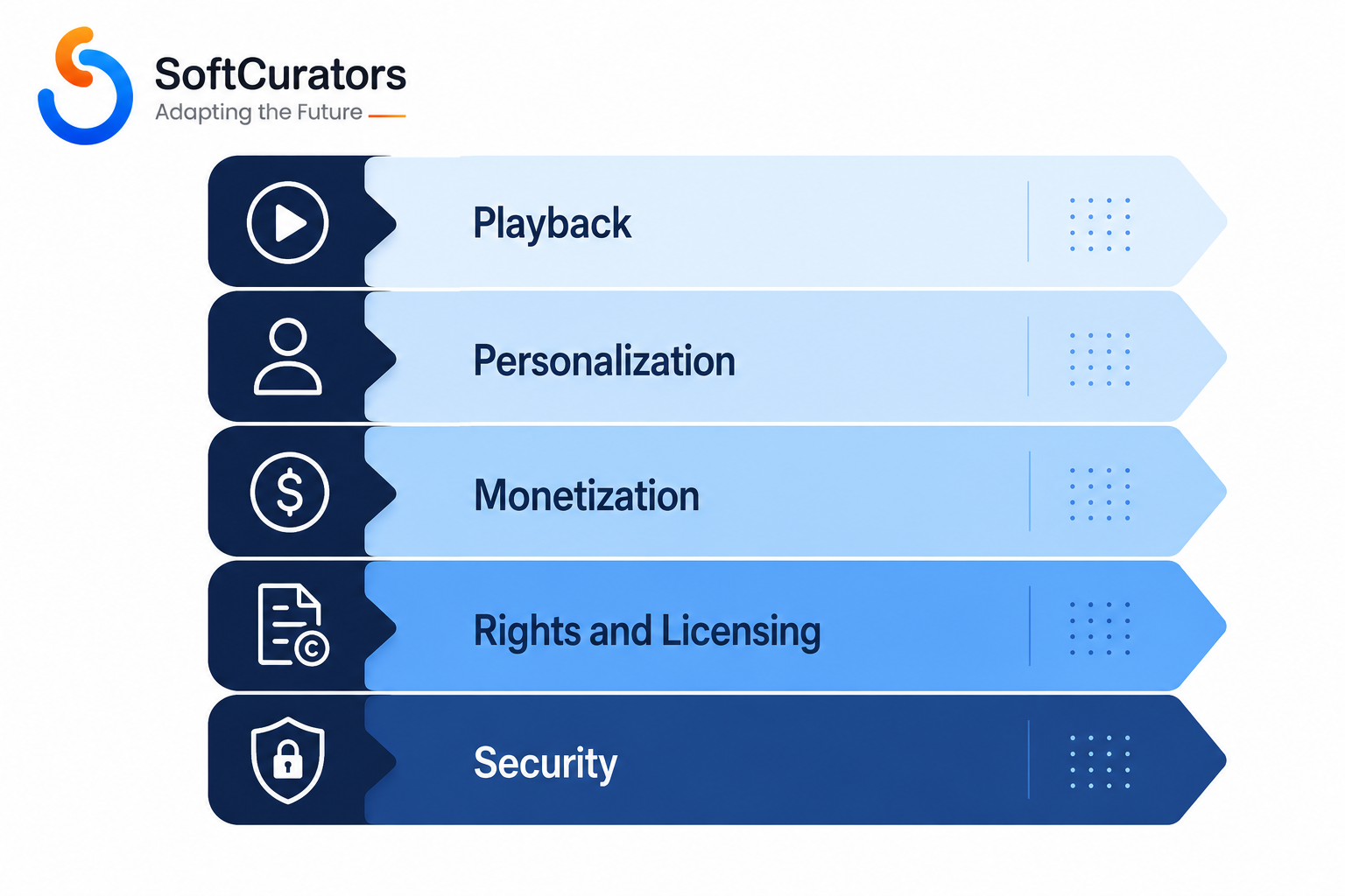 Diagram of the five core feature layers in a music streaming app