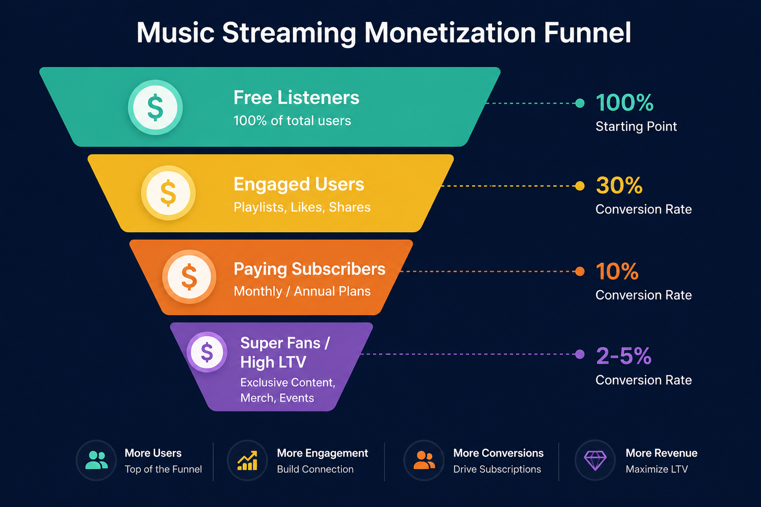 Music streaming app user monetization funnel from free to premium Softcurators 