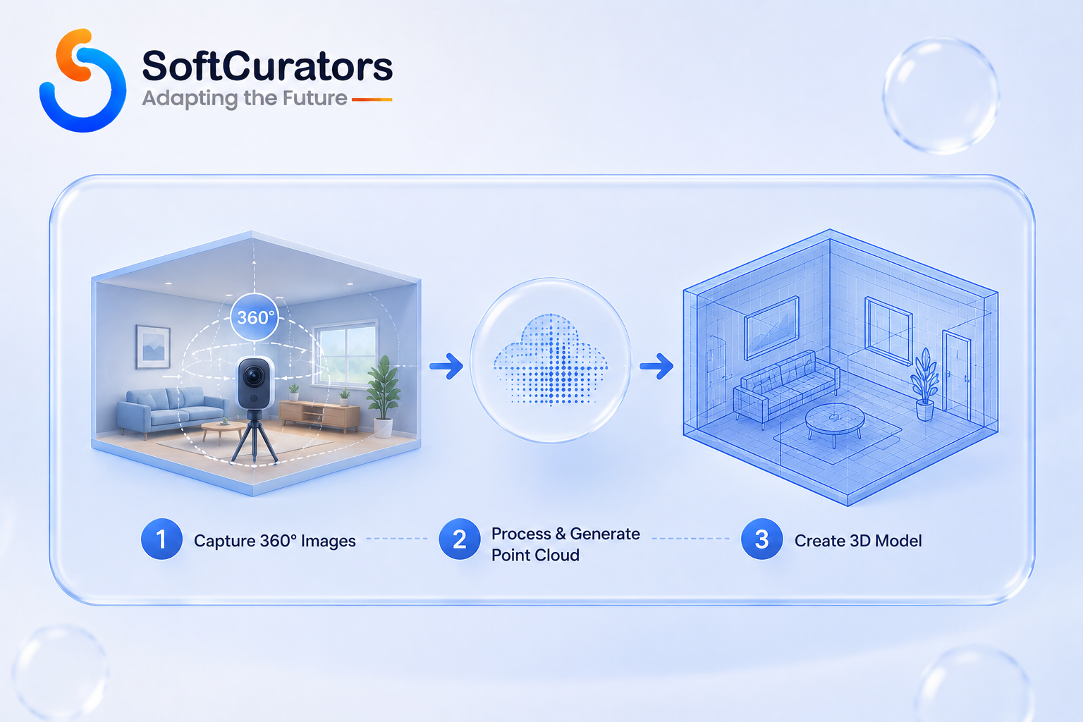 Diagram illustrating how a physical room is captured and converted into a navigable 3D model