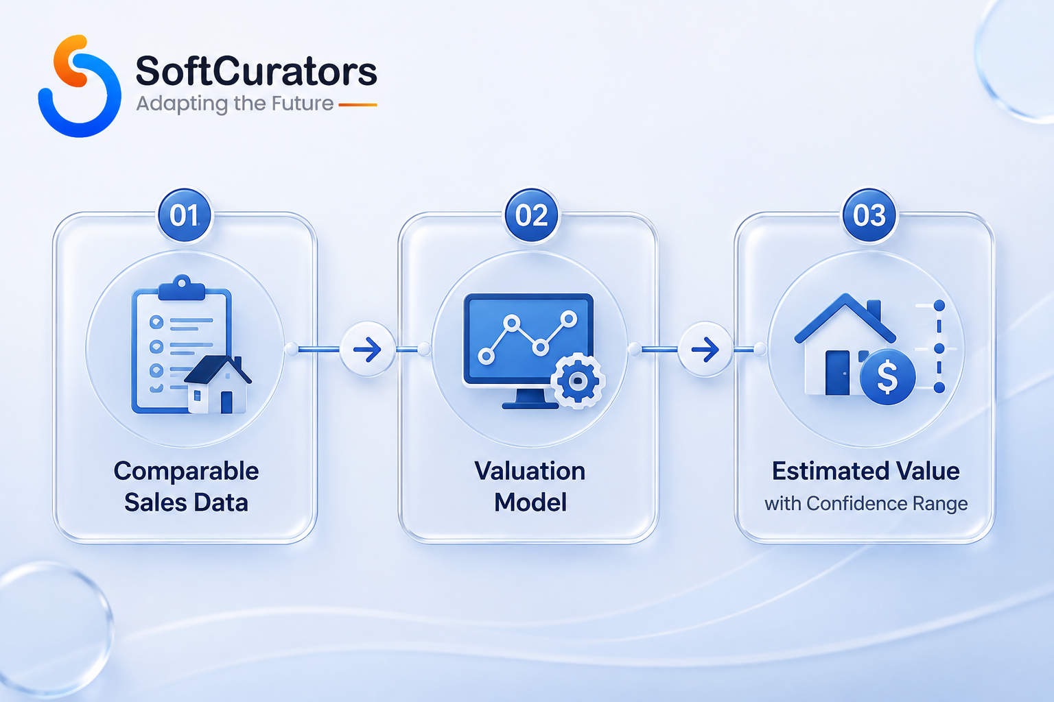 Diagram showing how comparable sales data flows through a valuation model to produce an estimate with a confidence range