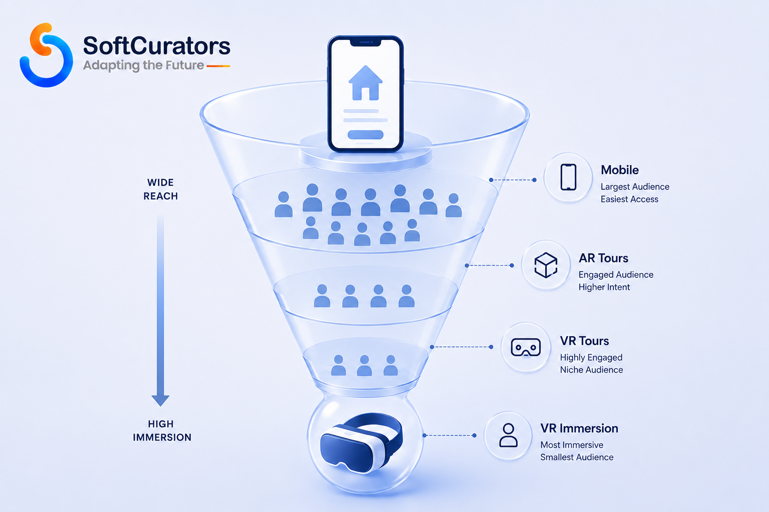 Illustration representing how addressable audience narrows as virtual tour immersion increases