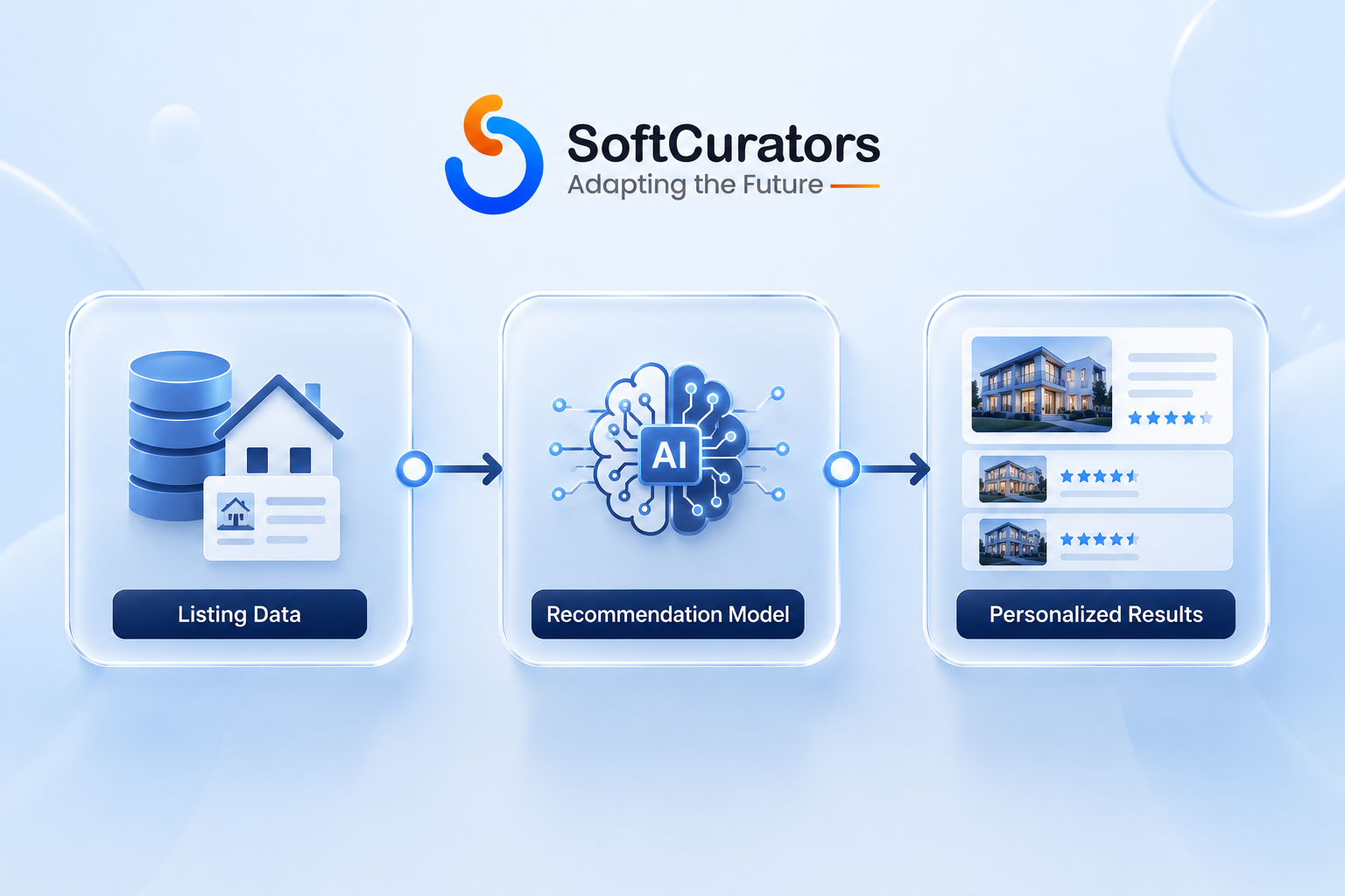 Diagram showing how listing and user data flow through a recommendation model to produce personalized results