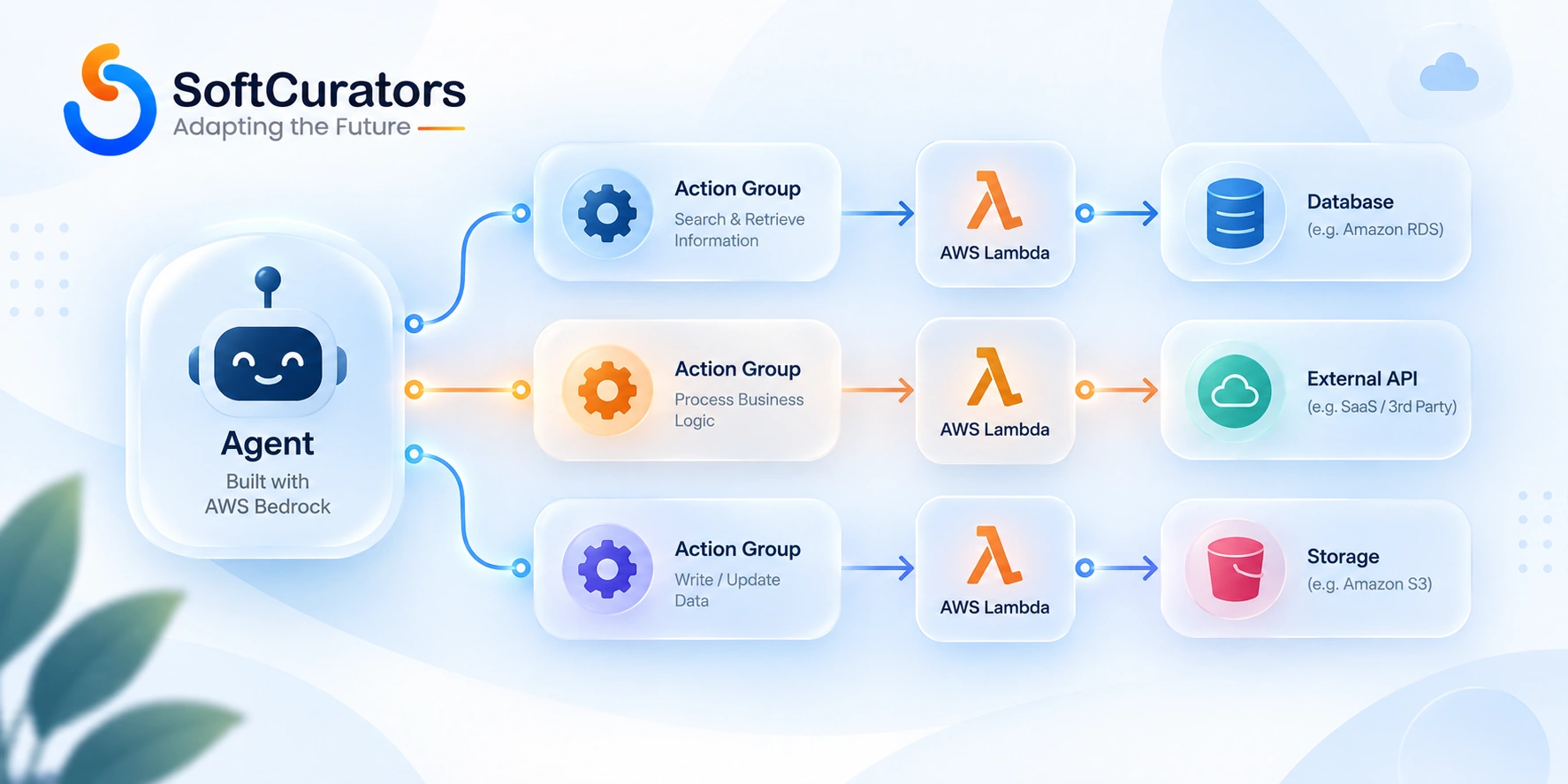 Illustration of Bedrock action groups connecting an agent to Lambda functions and external systems