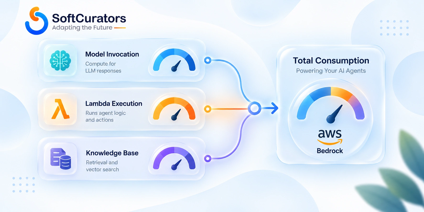 Illustration breaking down the three cost components of running a Bedrock agent