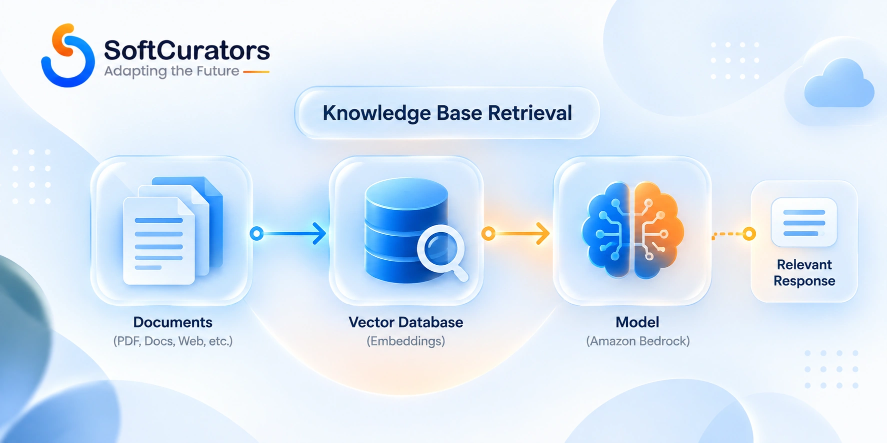 Diagram of Bedrock Knowledge Base retrieval-augmented generation pipeline