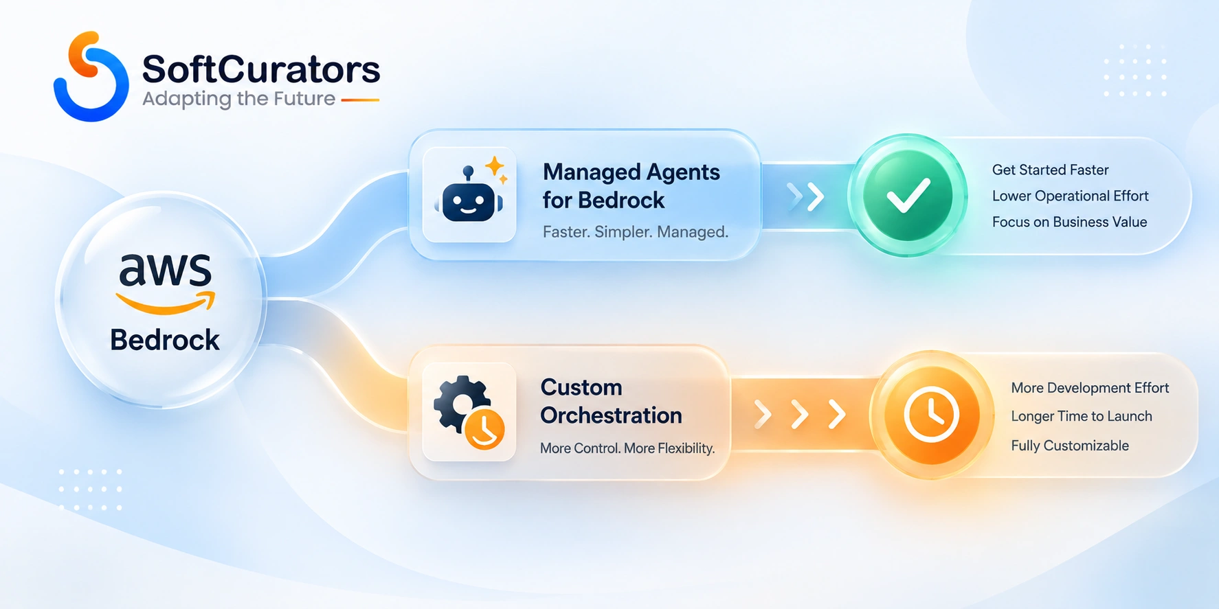Comparison illustration of managed Bedrock Agents versus custom orchestration