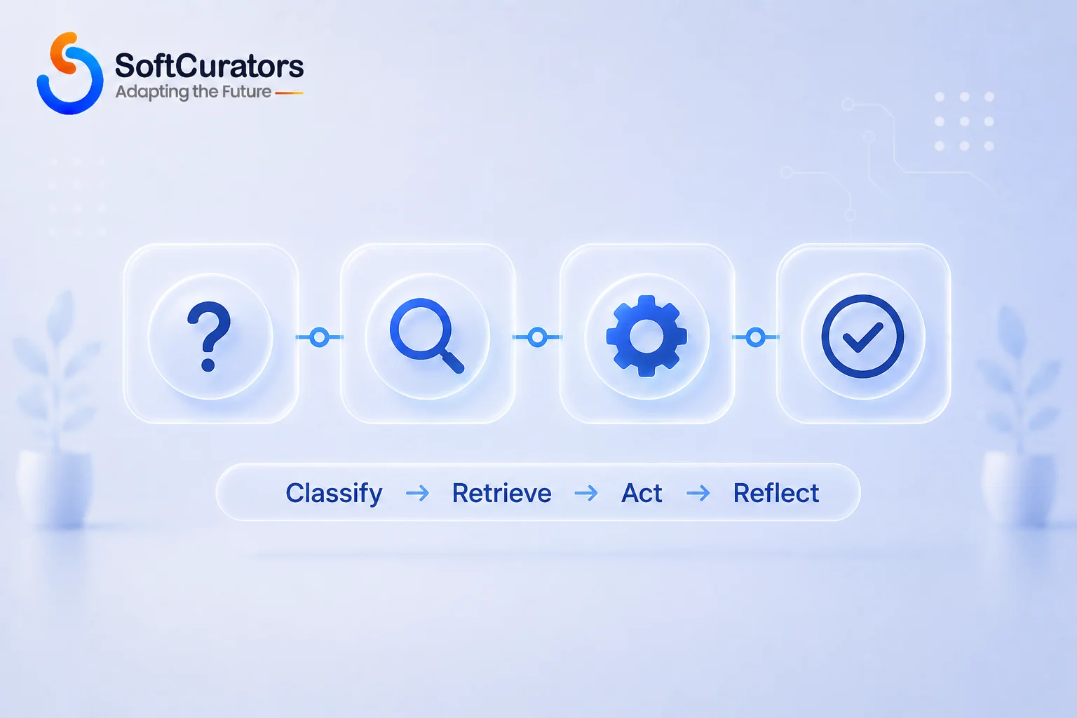 Diagram showing the four-step reasoning process of the Atlas Reasoning Engine: classify, retrieve, act, and reflect