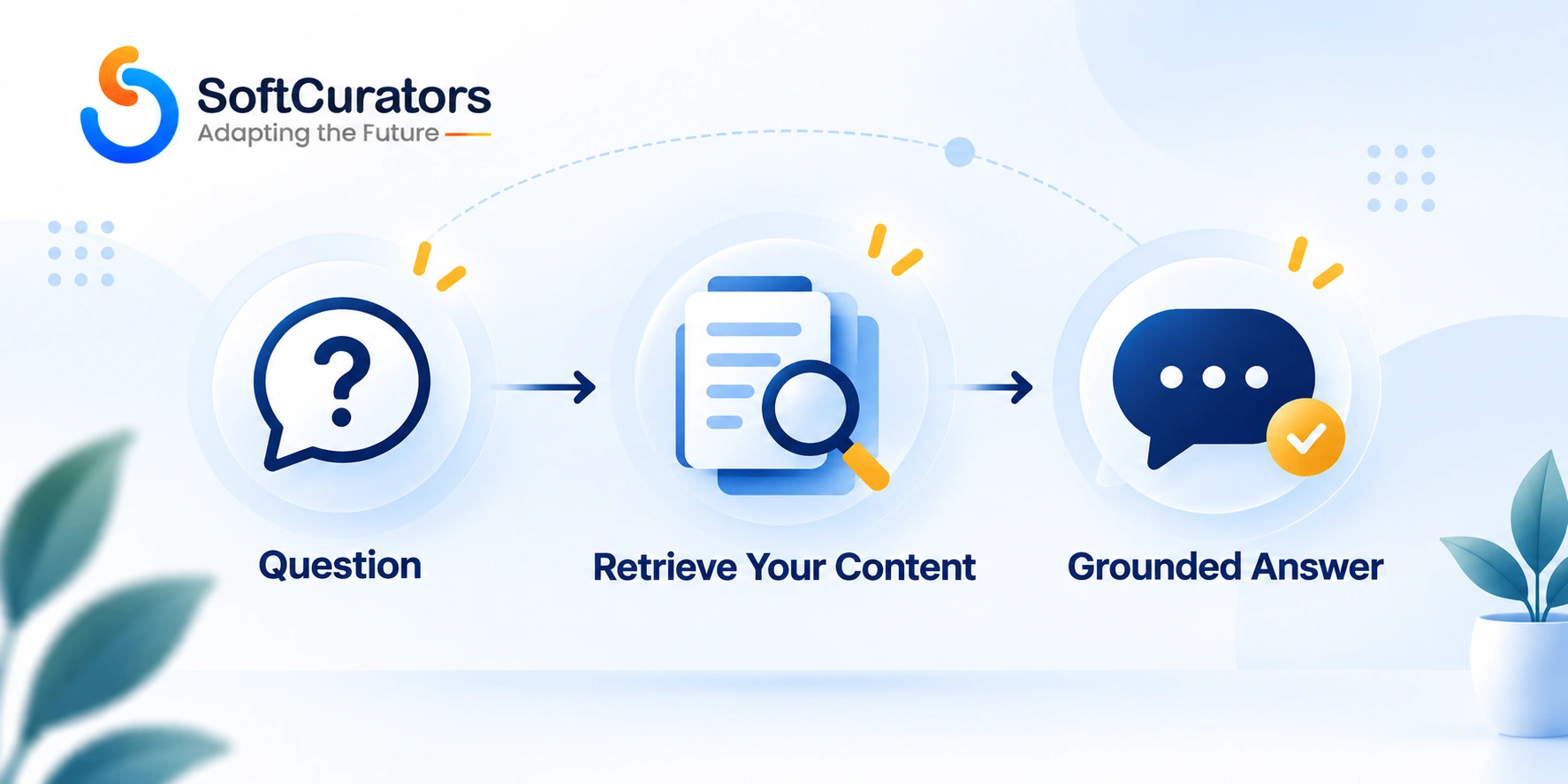Diagram showing how retrieval-augmented generation grounds a chatbot's answer in a business's own content